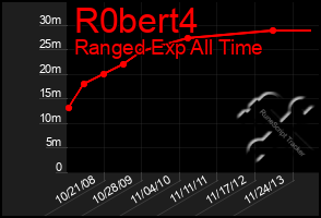 Total Graph of R0bert4