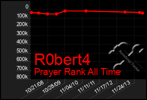 Total Graph of R0bert4