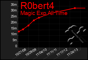 Total Graph of R0bert4