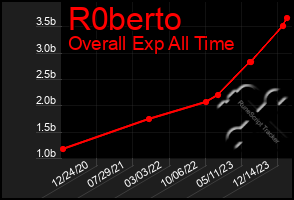 Total Graph of R0berto