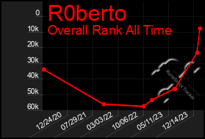 Total Graph of R0berto