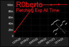 Total Graph of R0berto