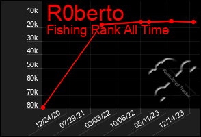 Total Graph of R0berto