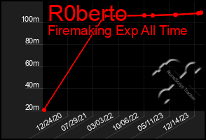 Total Graph of R0berto