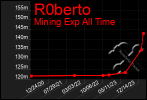 Total Graph of R0berto