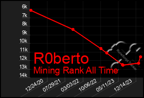 Total Graph of R0berto