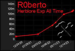 Total Graph of R0berto