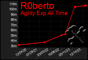 Total Graph of R0berto