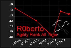 Total Graph of R0berto