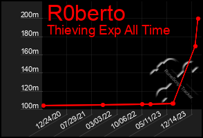 Total Graph of R0berto