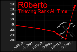 Total Graph of R0berto