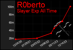 Total Graph of R0berto