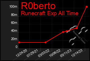 Total Graph of R0berto