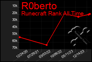 Total Graph of R0berto