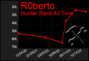 Total Graph of R0berto