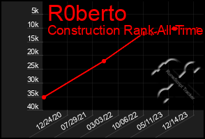 Total Graph of R0berto