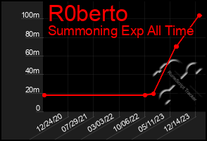 Total Graph of R0berto