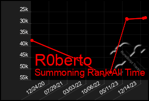 Total Graph of R0berto