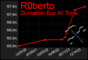 Total Graph of R0berto