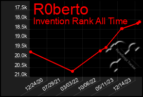 Total Graph of R0berto