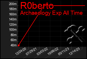 Total Graph of R0berto