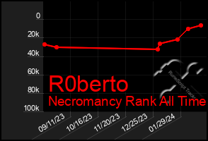 Total Graph of R0berto