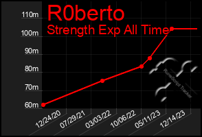 Total Graph of R0berto