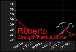 Total Graph of R0berto