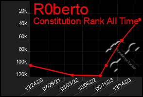 Total Graph of R0berto