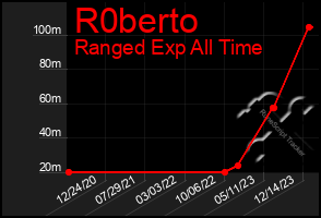 Total Graph of R0berto