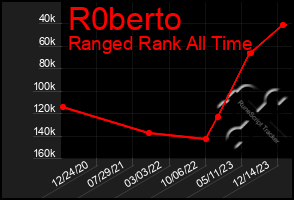 Total Graph of R0berto