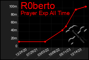 Total Graph of R0berto