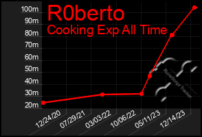 Total Graph of R0berto