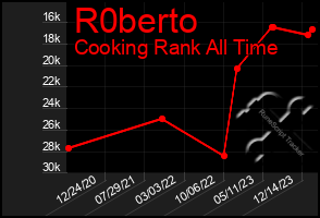 Total Graph of R0berto