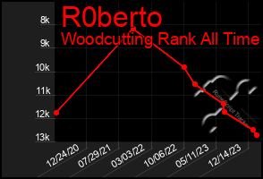 Total Graph of R0berto