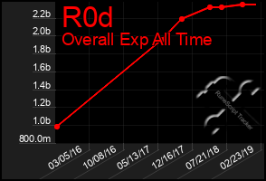 Total Graph of R0d