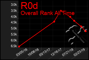 Total Graph of R0d