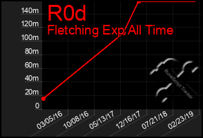 Total Graph of R0d