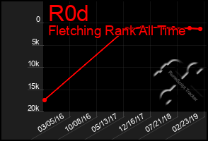 Total Graph of R0d