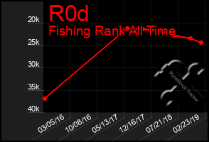 Total Graph of R0d