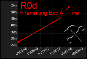 Total Graph of R0d