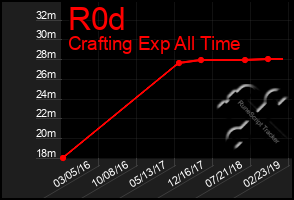 Total Graph of R0d