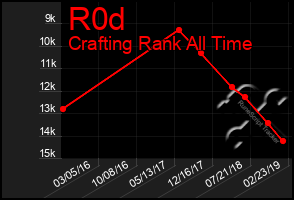 Total Graph of R0d