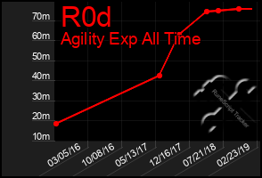 Total Graph of R0d