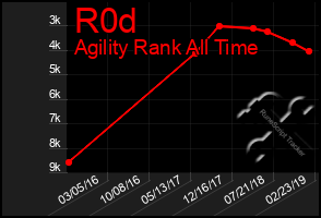 Total Graph of R0d