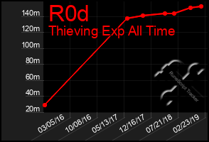 Total Graph of R0d