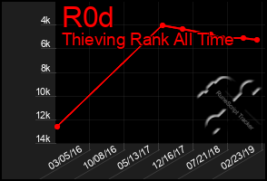 Total Graph of R0d