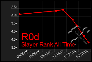 Total Graph of R0d