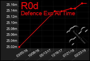 Total Graph of R0d