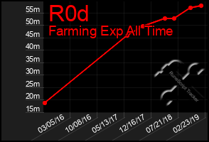 Total Graph of R0d